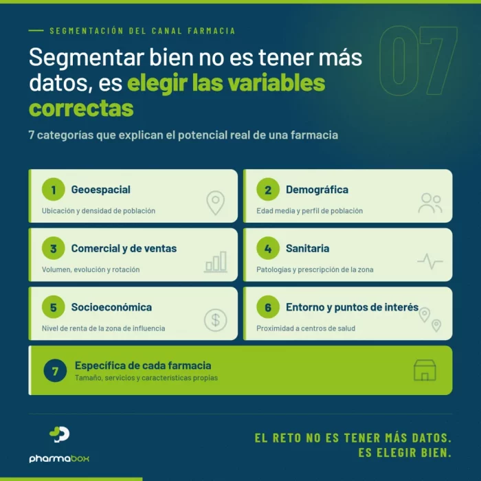 Segmentación 7 Categorias . Phamabox