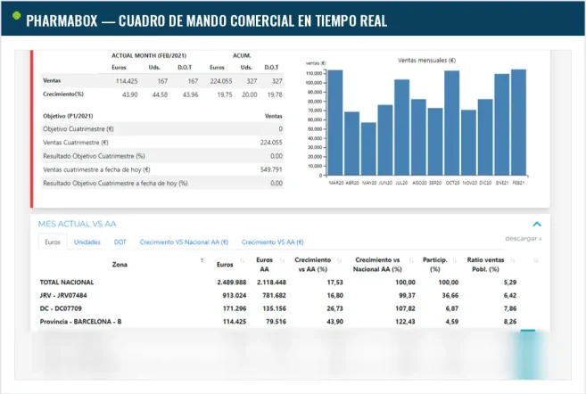 Cuadro de mando comercial en tiempo real de Pharmabox, con seguimiento de ventas, objetivos y evolución por territorio. Cuadro de mando comercial en tiempo real de Pharmabox, con seguimiento de ventas, objetivos y evolución por territorio.